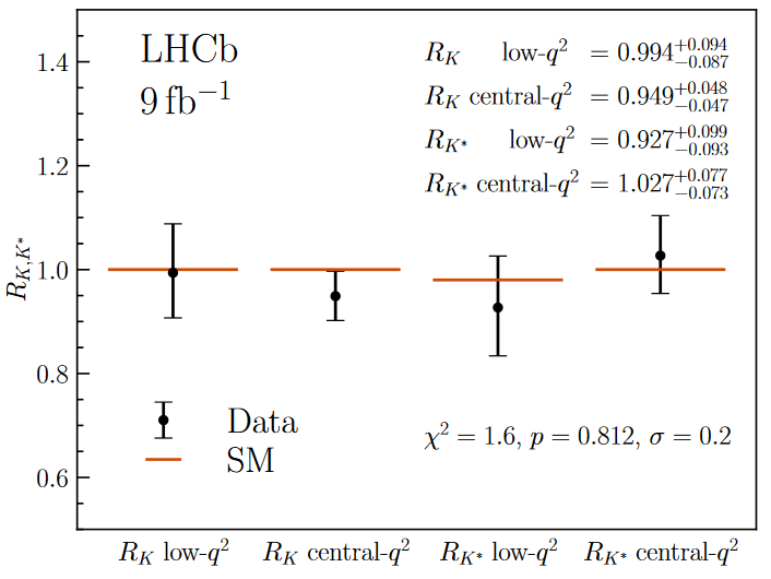 Improved lepton universality measurements show agreement with the Standard Model