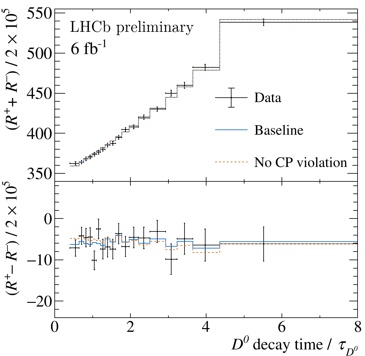 Measurement of D0 − antiD0 mixing and CP violation in D0→K+π – decays